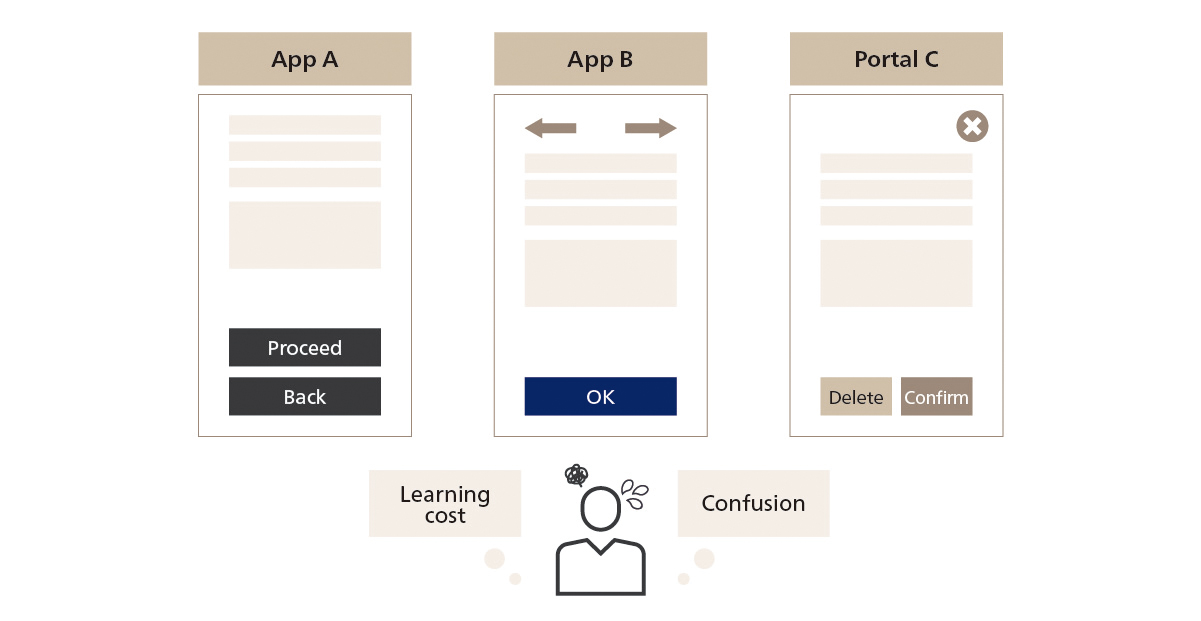 Figure 1. The User Experience Fragmentation Brought on by Service Inconsistency
