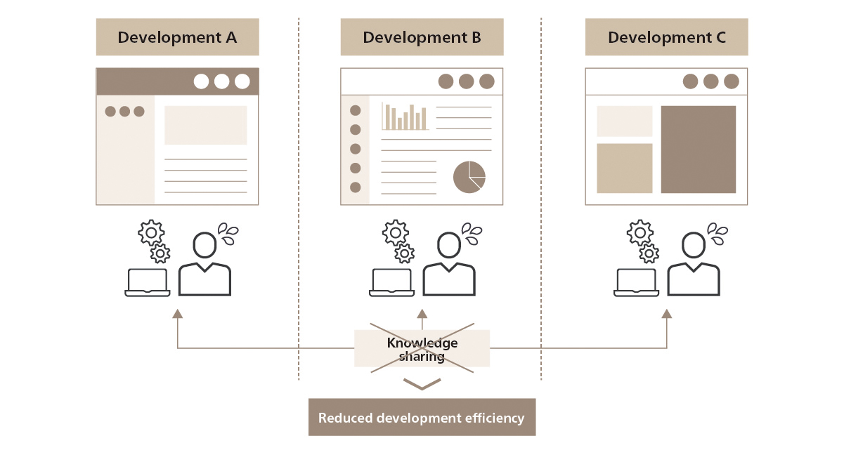 Figure 2. Organizational and Development Inefficiencies Brought on by Service Diversification