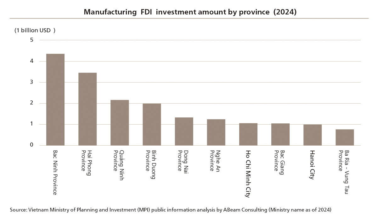 Figure 3. Manufacturing FDI investment amount by province (Top 10 provinces)