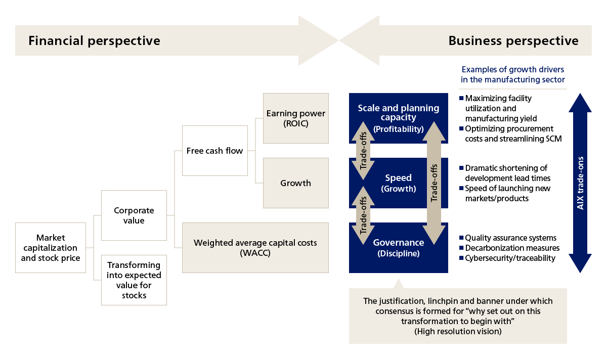 Figure 1. The Drivers of Corporate Value