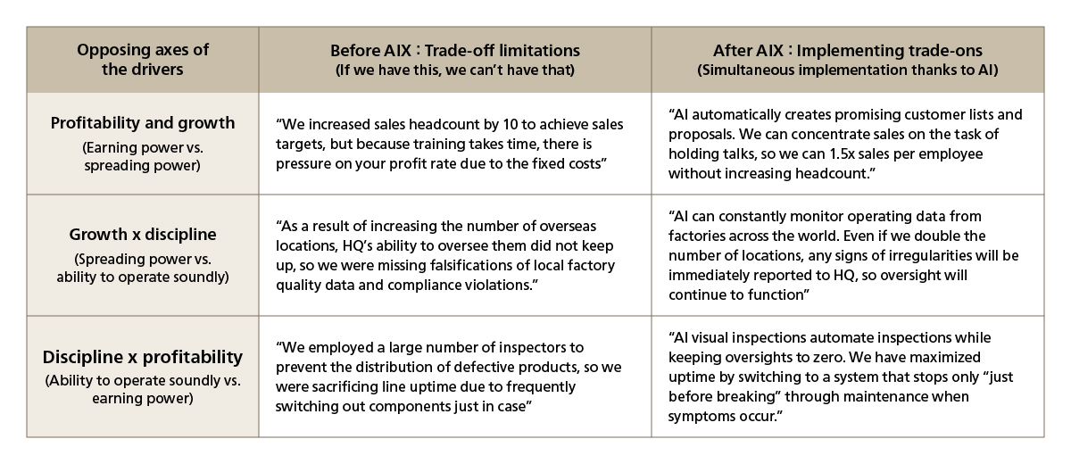Figure 2. The Structure of Transformation from a Trade-Off Model to a Trade-On Model