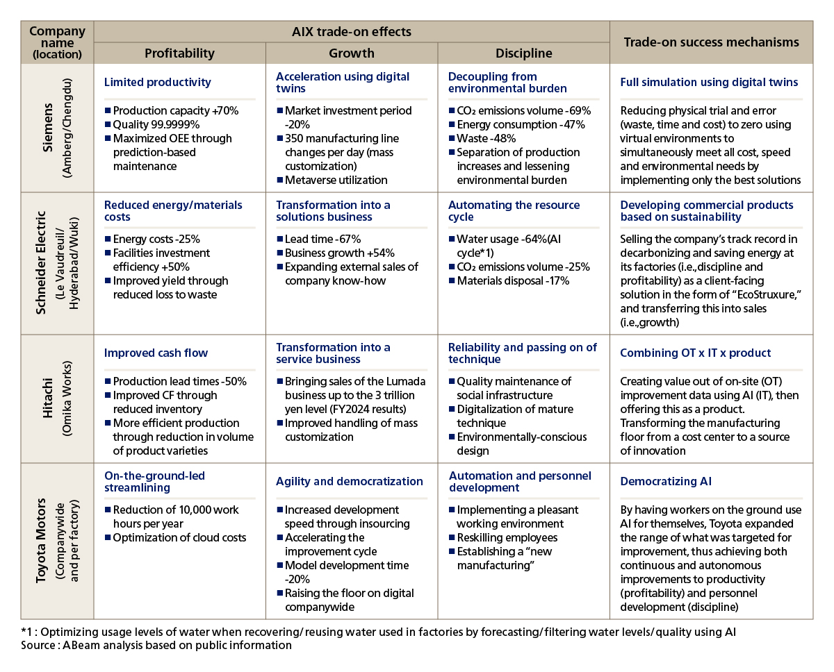 Figure 3. Case Studies of Manufacturing Sectors Realizing Trade-Ons Through AIX