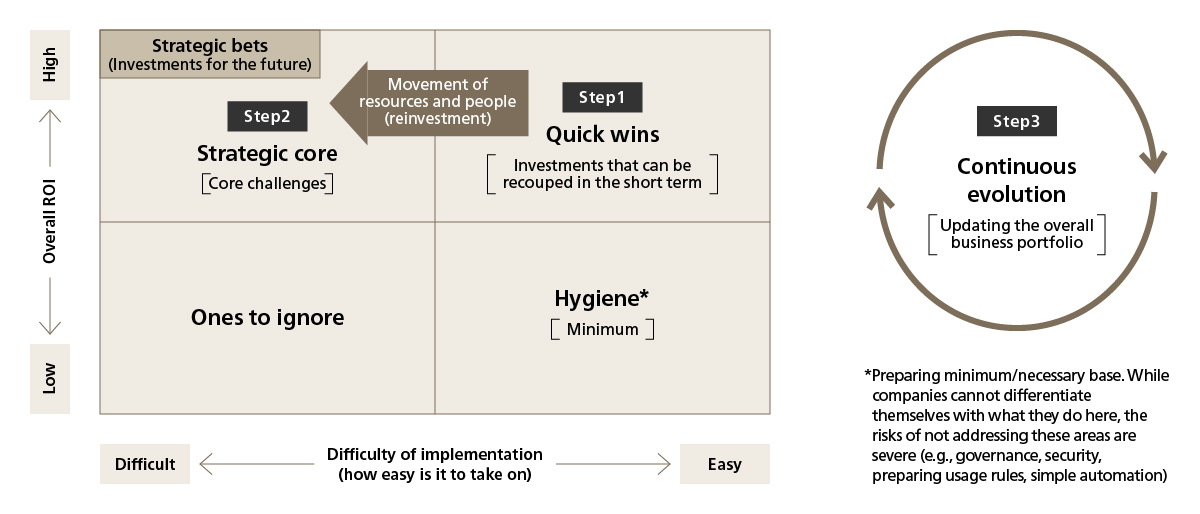 Figure 4. A Prioritized Portfolio