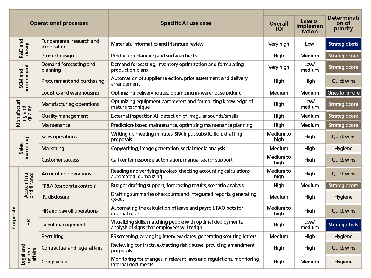 Figure 5. Scope of Application of AI Per Operational Process and Prioritization (Manufacturing Sector Example)