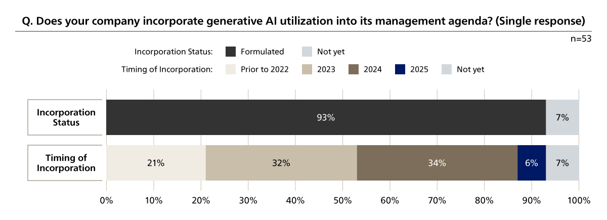 How Companies Have Incorporated Generative AI Utilization into Their Management Agendas