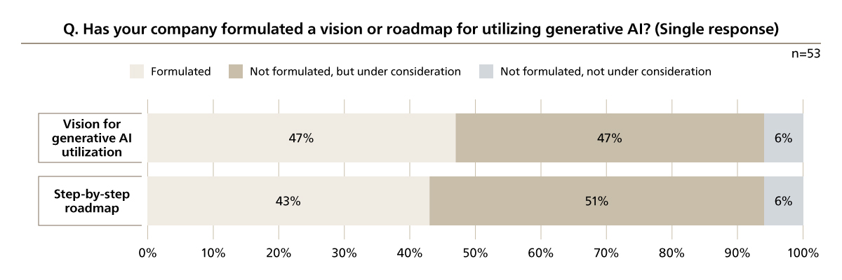 The Formulation of Generative AI Utilization Visions and Roadmaps