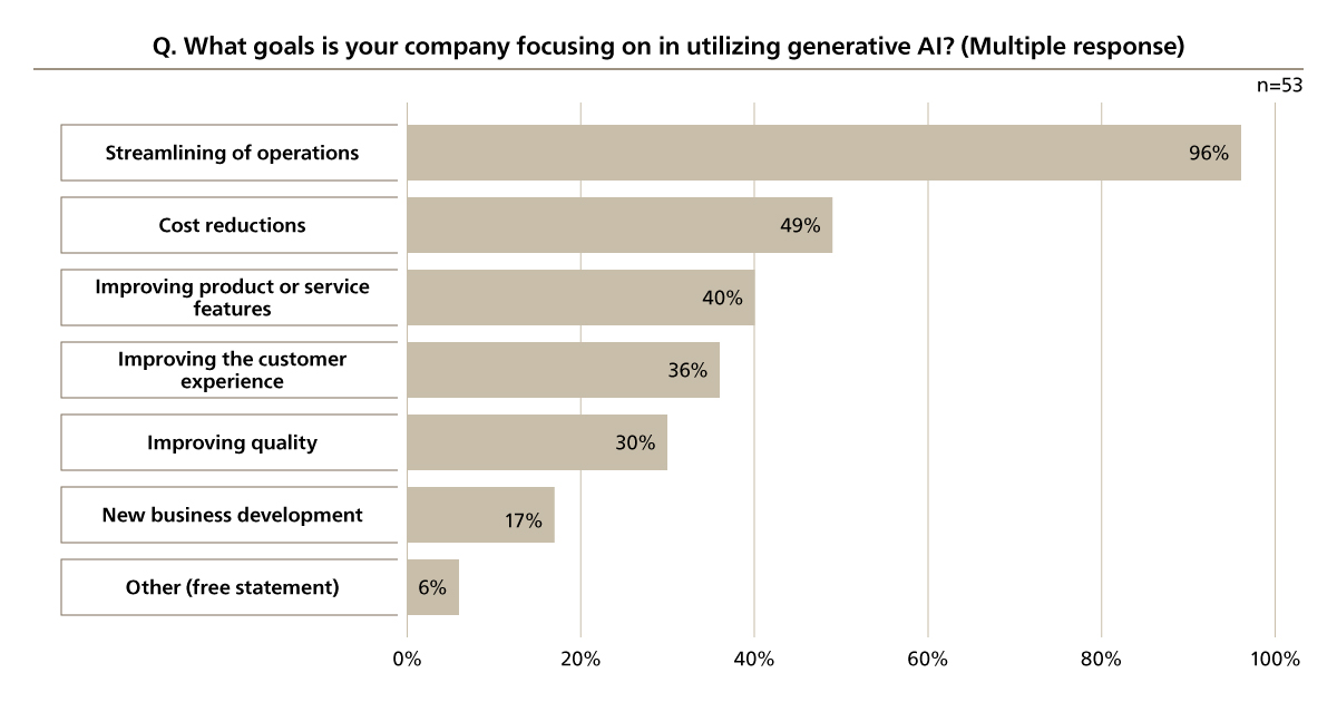 Aims in Generative AI Utilization Companies Are Focusing On