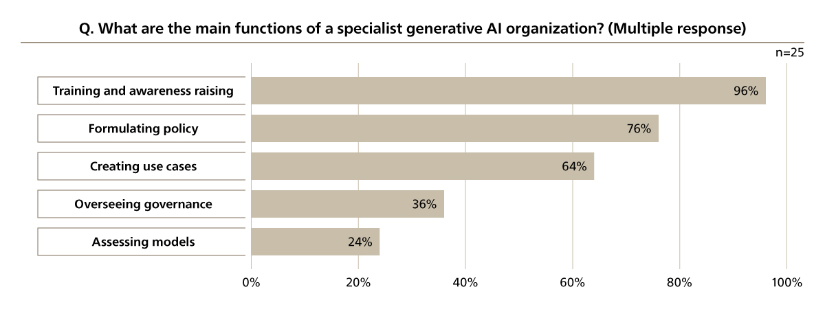 Key Roles of Specialist Organizations for Generative AI