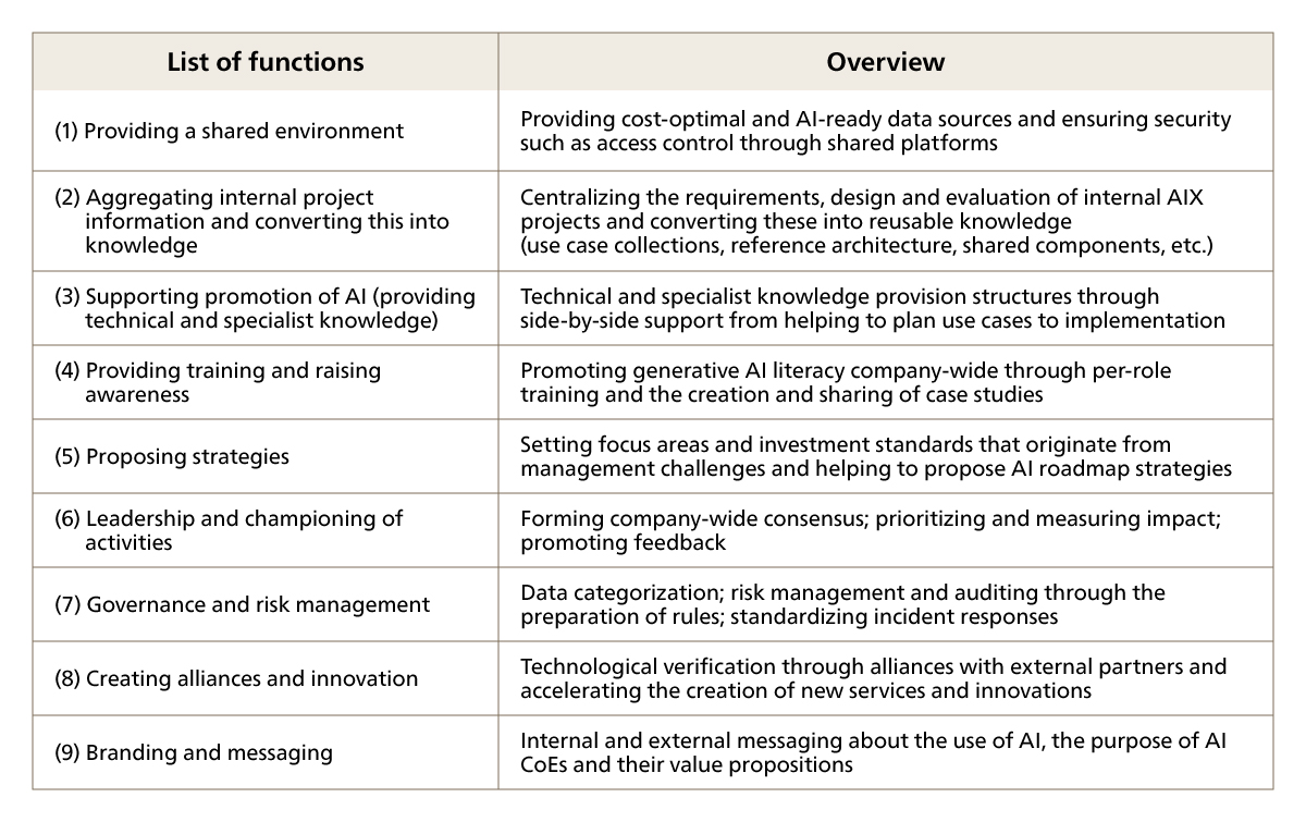 Overview of AI CoE Functions