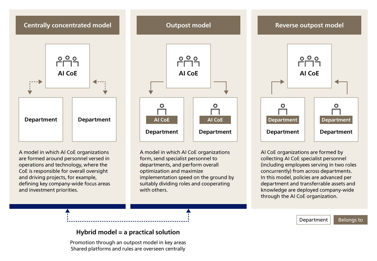 The Three Organizational Forms of AI CoEs