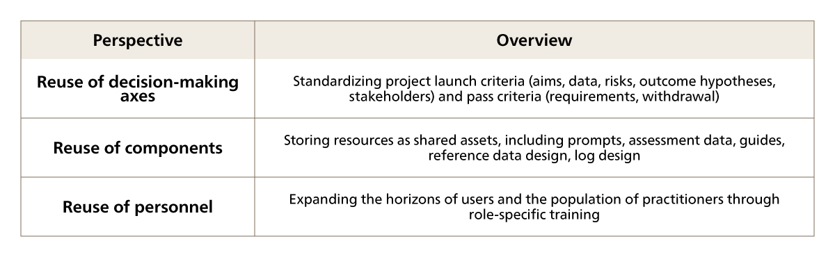 The Three Reuses That Make Up the Organizational Learning Functions of AI Utilization