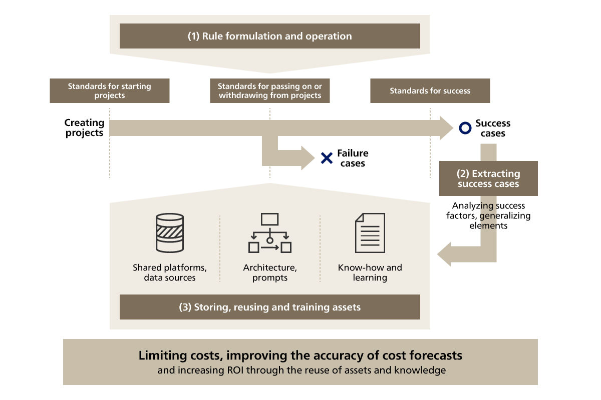 Framework for Building Organizational Learning Functions