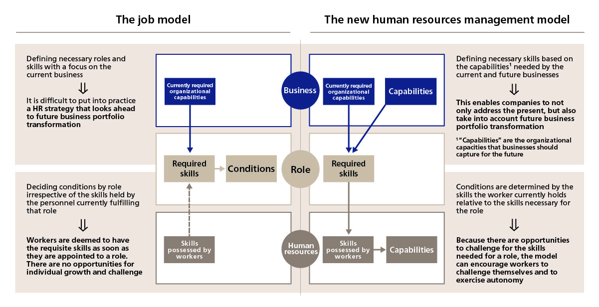 Figure 1. Differences Between the Capabilities Model and the Job Model