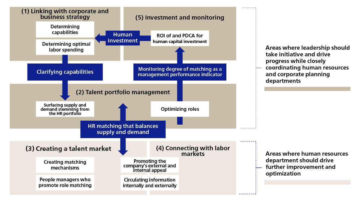 Figure 2. Overview of the Capabilities-Based Human Resources Management Process