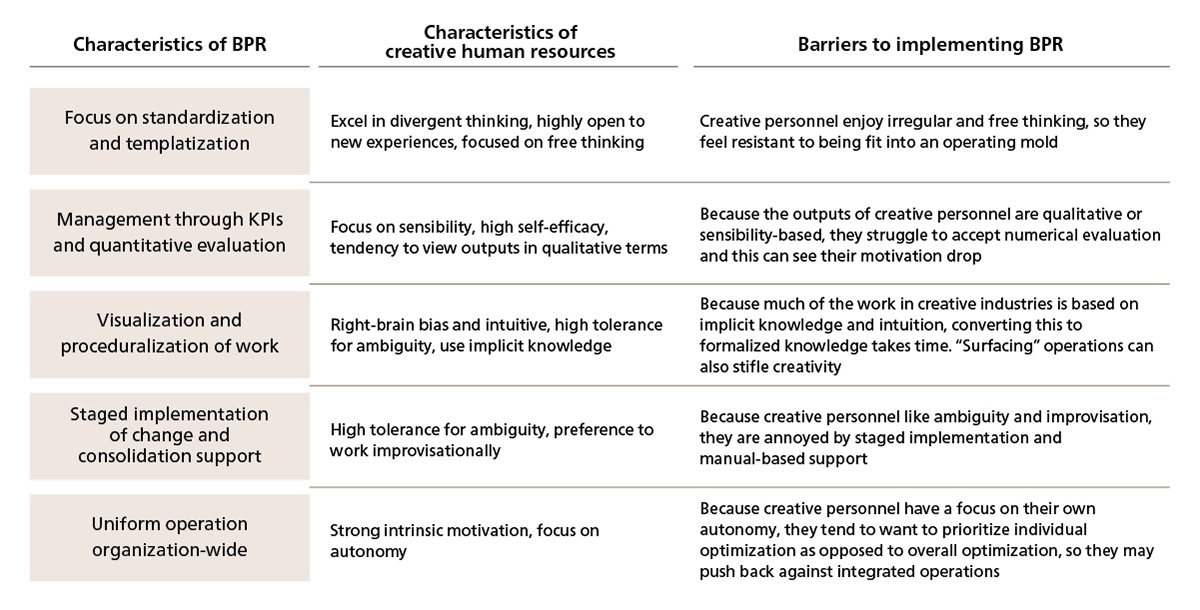 Figure 2. Barriers to Implementing BPR Based on the Features of BPR and Characteristics of Creative Personnel