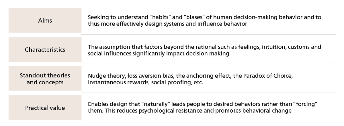 Figure 3. An Overview of Behavioral Economics
