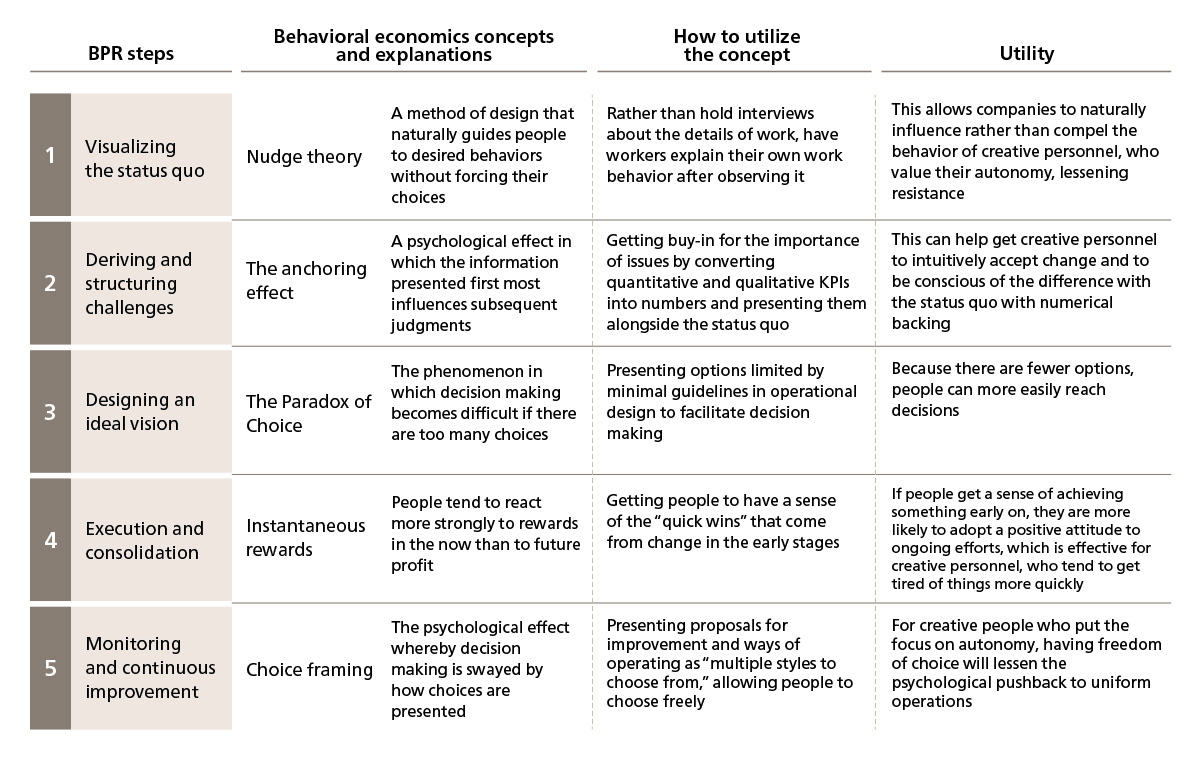 Figure 4. BPR Steps and Examples of Behavioral Economics Approaches