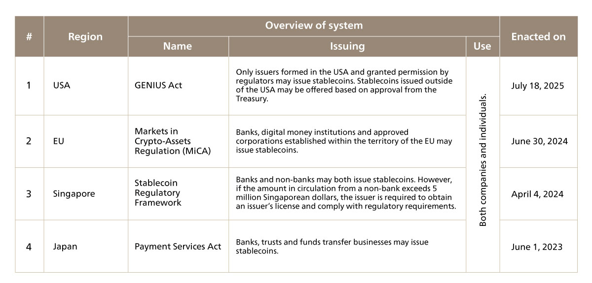 Figure 2. Overview of Stablecoin Systems Across Different Regions