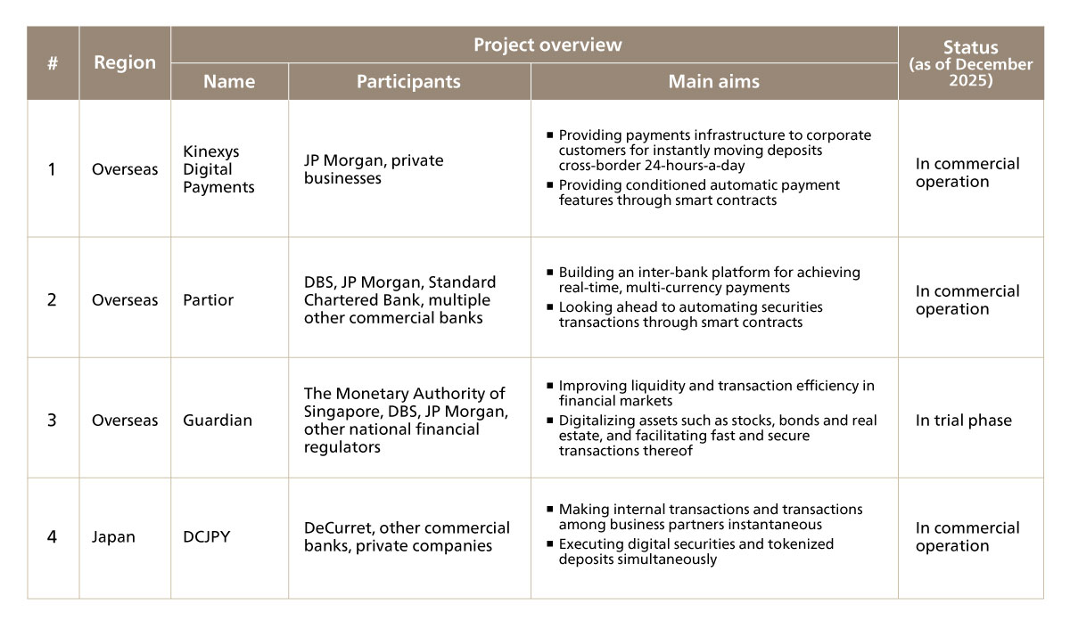 Figure 3. Major Projects Utilizing Tokenized Deposits