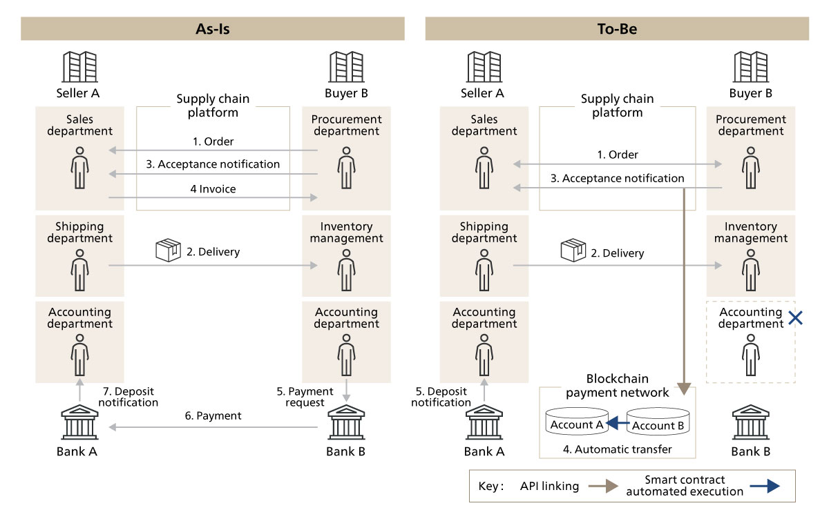 Figure 4. Comparison of Traditional and Smart Contract Approaches (Payments)