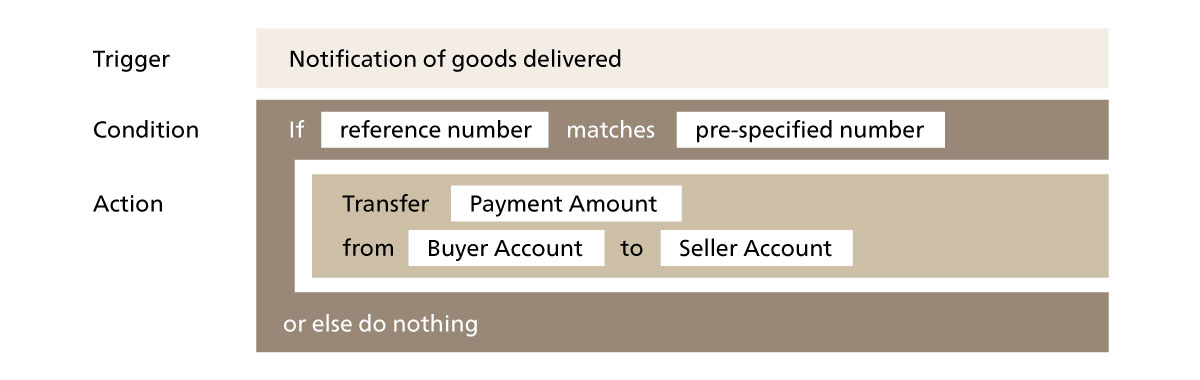 Figure 6. A Sample Smart Contract