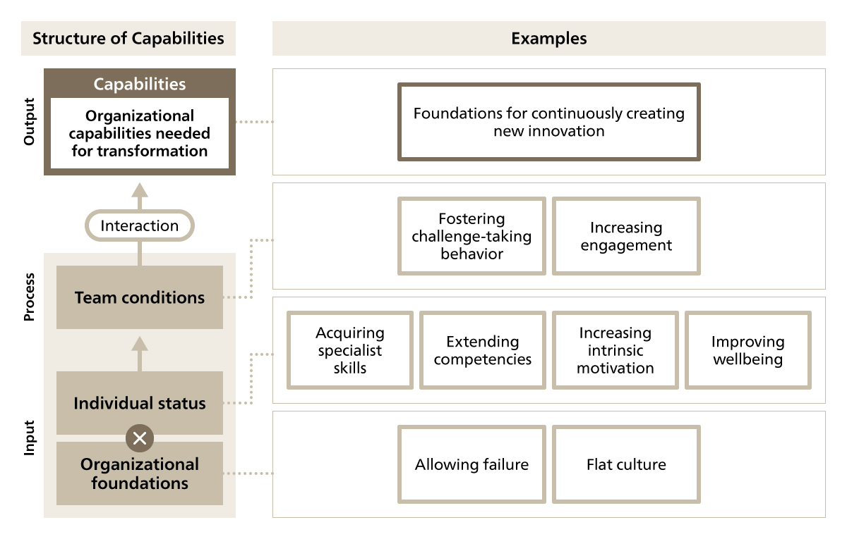 Figure 2. Structure of Capabilities
