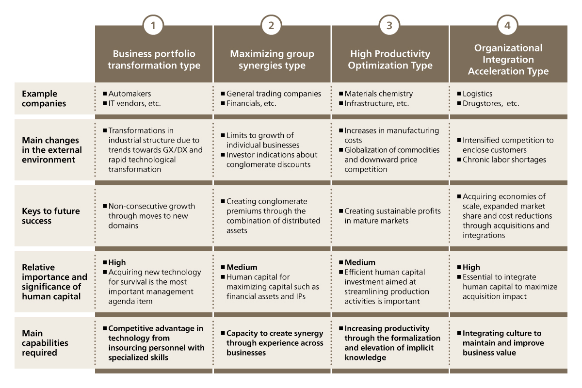 Figure 3. The Four Company Type Model and The Capabilities Each Needs