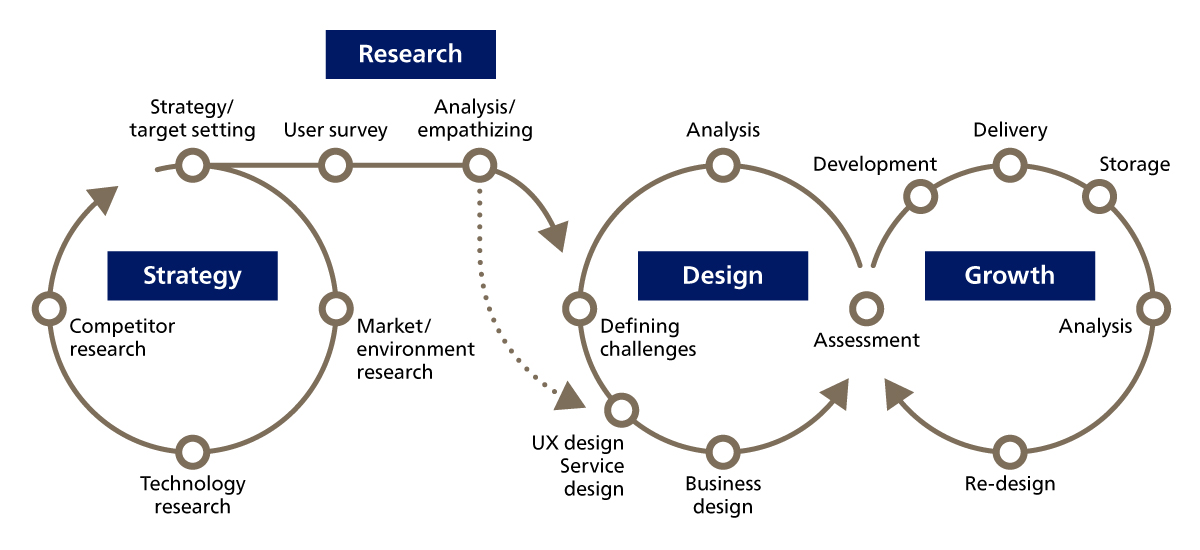 Figure 1. The Process for Creating New Services at ABeam Consulting