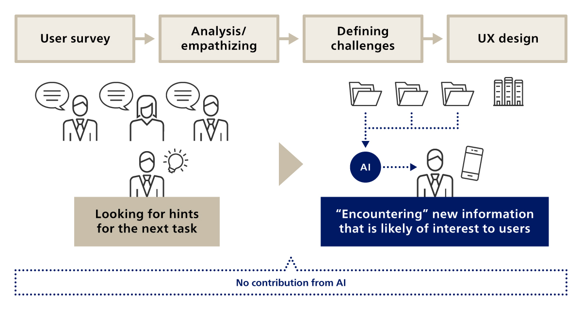 Figure 3. The UX Design Workflow When Creating an Operational Streamlining AI Service and Scenarios Where AI Contributes