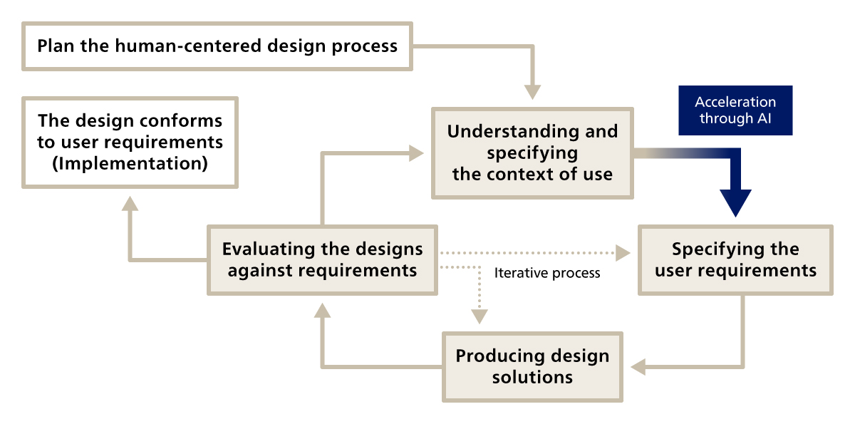 Figure 5. The HCD Cycle and the Value of Lightning Insight