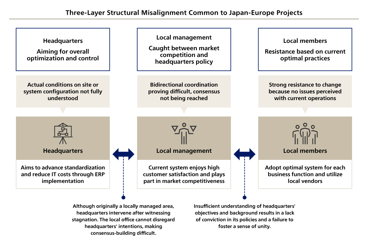 Three-Layer Structural Misalignment Common to Japan-Europe Projects