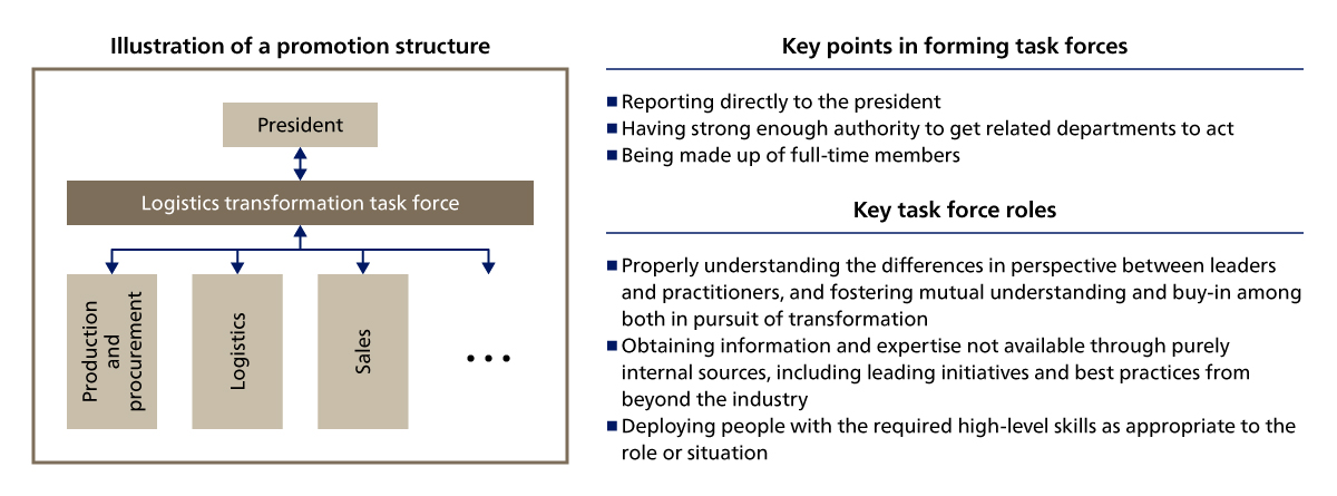 Figure 2. Positioning of Logistics Transformation Task Forces