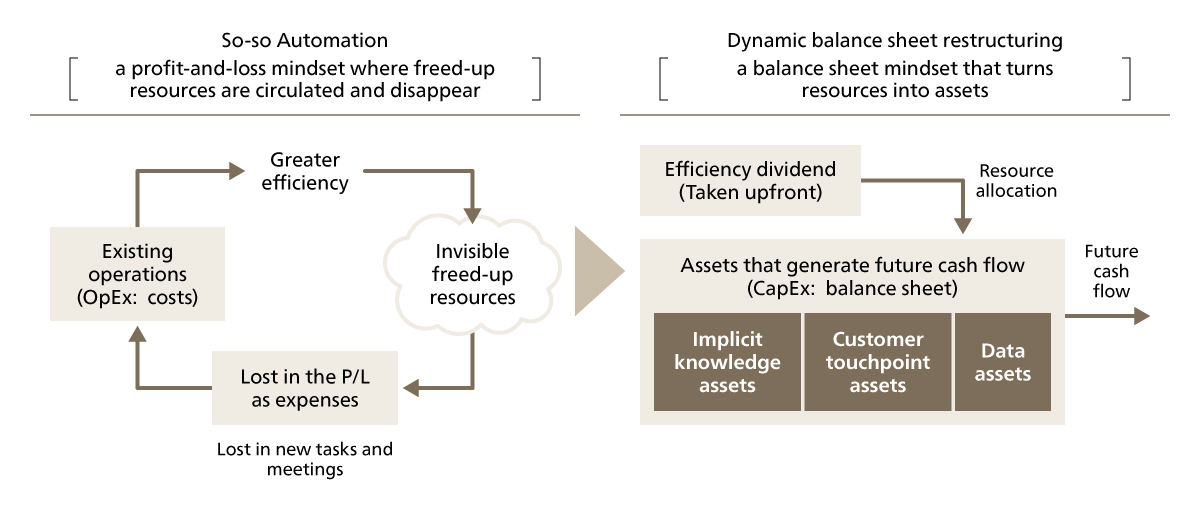 Figure 1. Transformation From “So-So Automation” to “Dynamic Balance Sheet Restructuring”