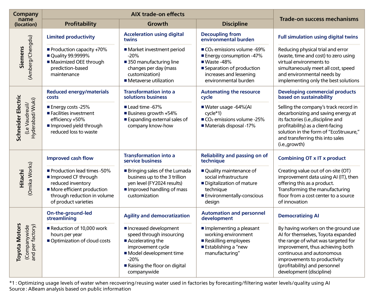 Figure 2. Case Studies of Manufacturing Sectors Realizing Trade-Ons Through AIX