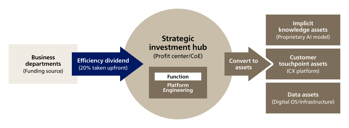 Figure 4. Asset-Creation Process Through Efficiency Dividend and Strategic Investment Hub