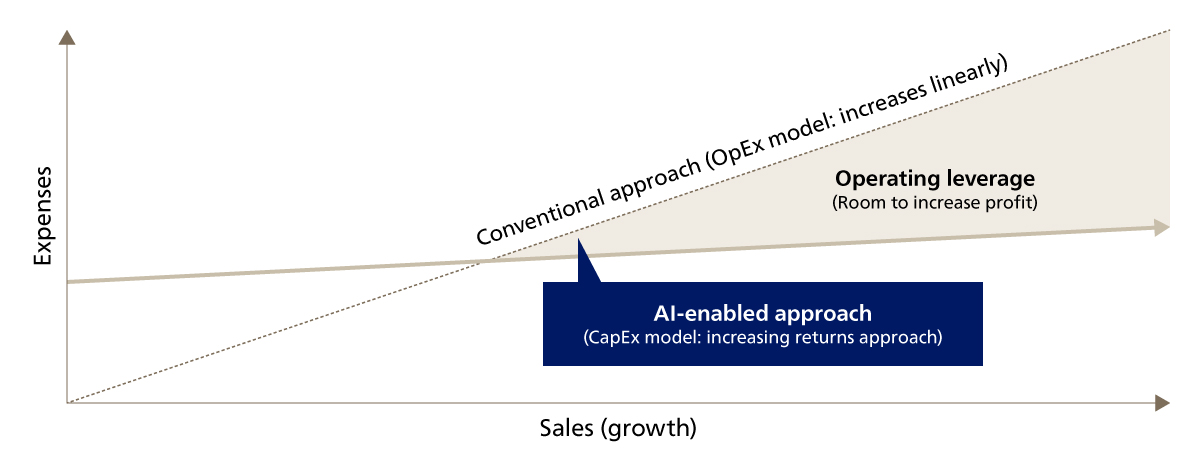 Figure 5. Achieving Operating Leverage (Trade-Ons)