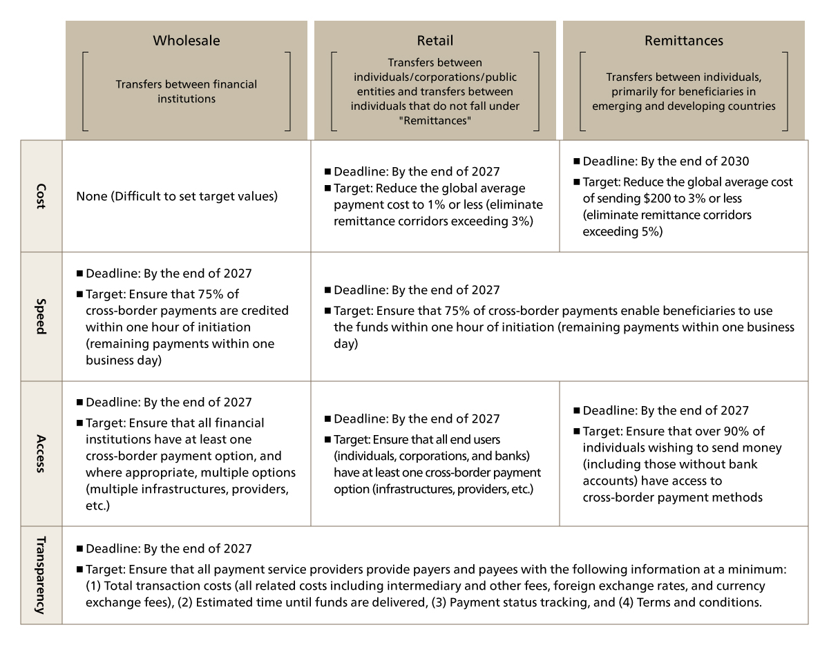 Targets for Addressing the Four Challenges in Cross-Border Payments