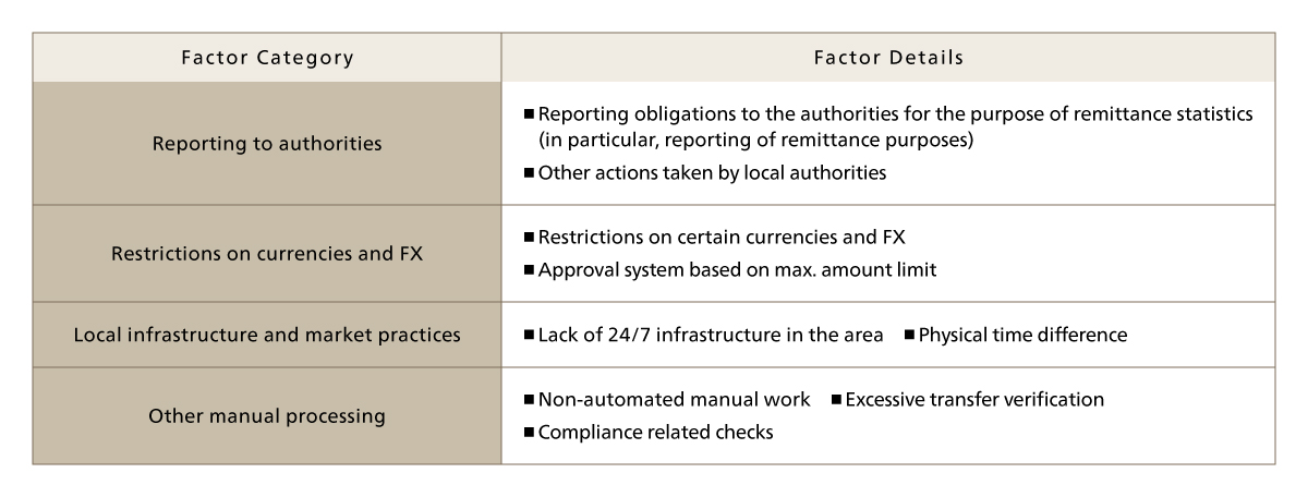 Factors Causing Delays in Payment Processing at Beneficiary Banks