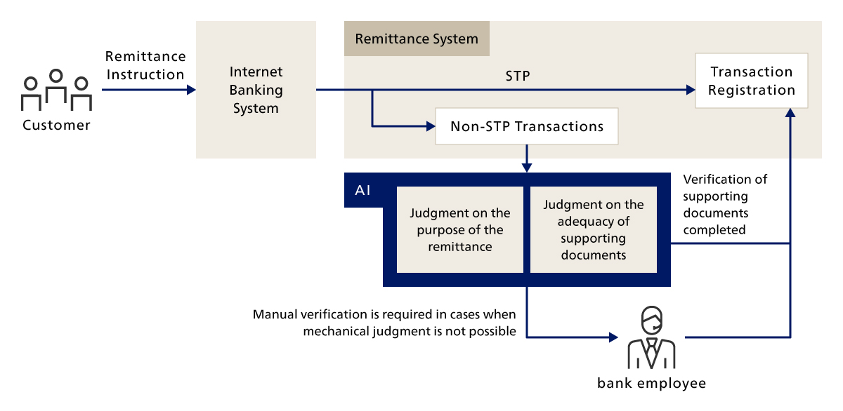 Example of a Remittance Process Utilizing AI