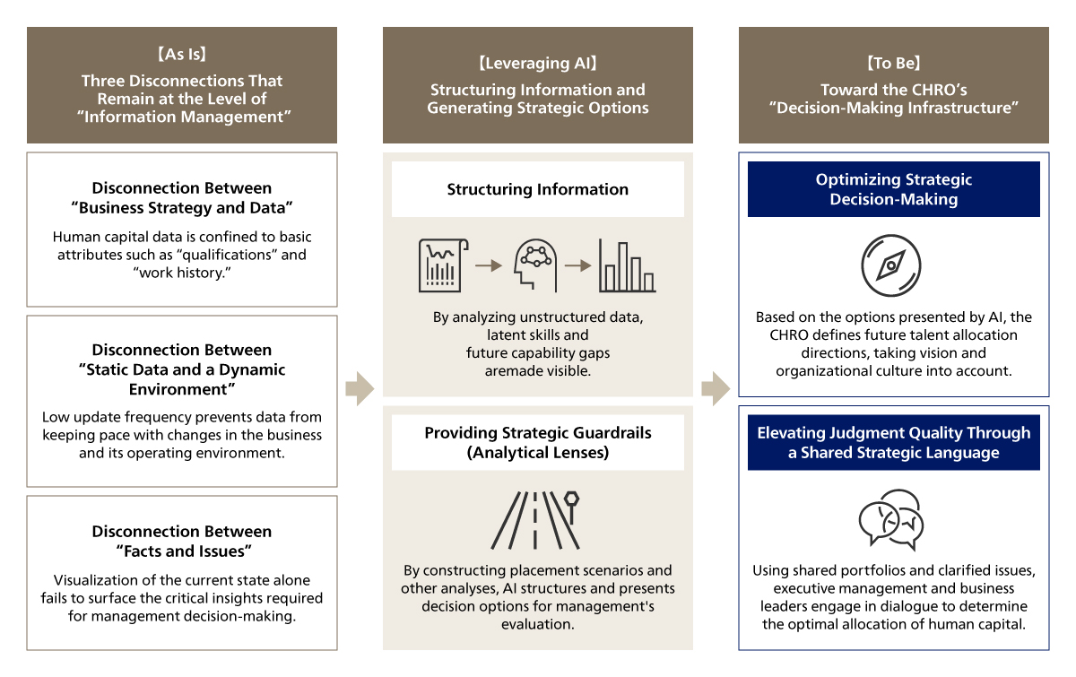 Overview of Utilizing AI to Transform the HR Portfolio from “Information Management” to a “Foundation for Decision-Making”