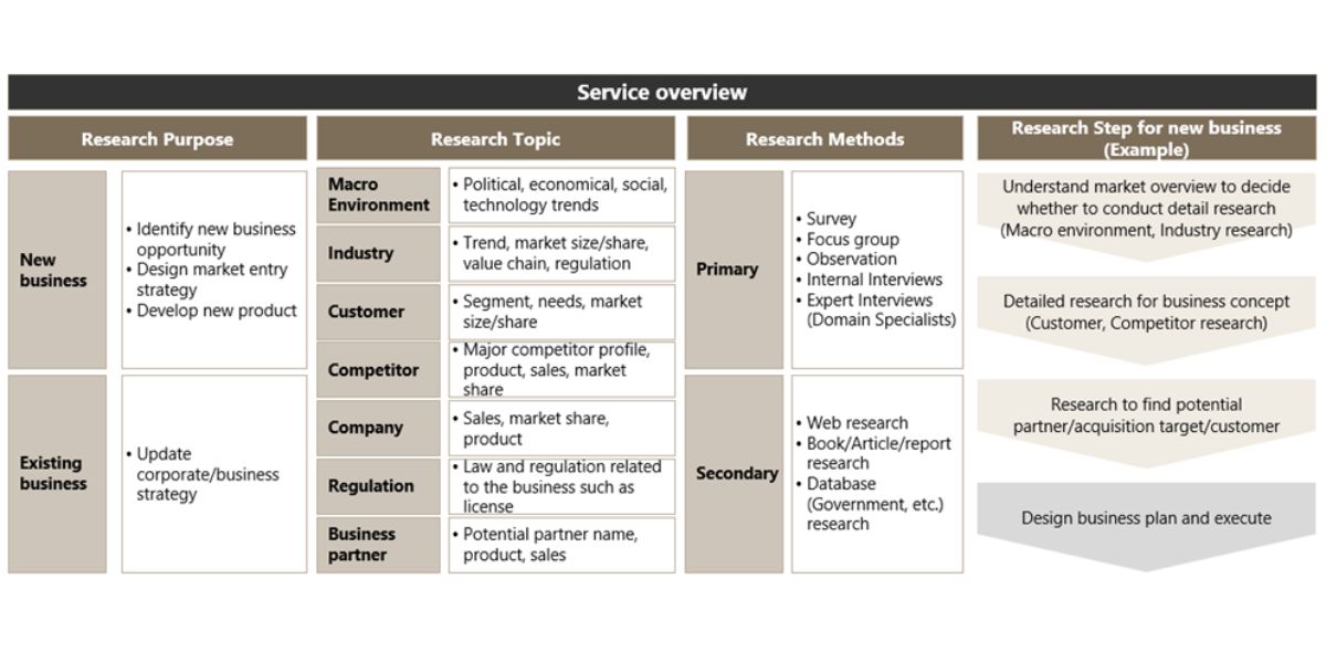 High-level Market Research Methodology