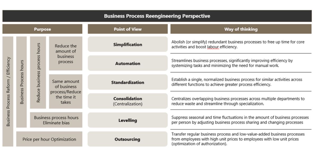 High-level BPR Methodology