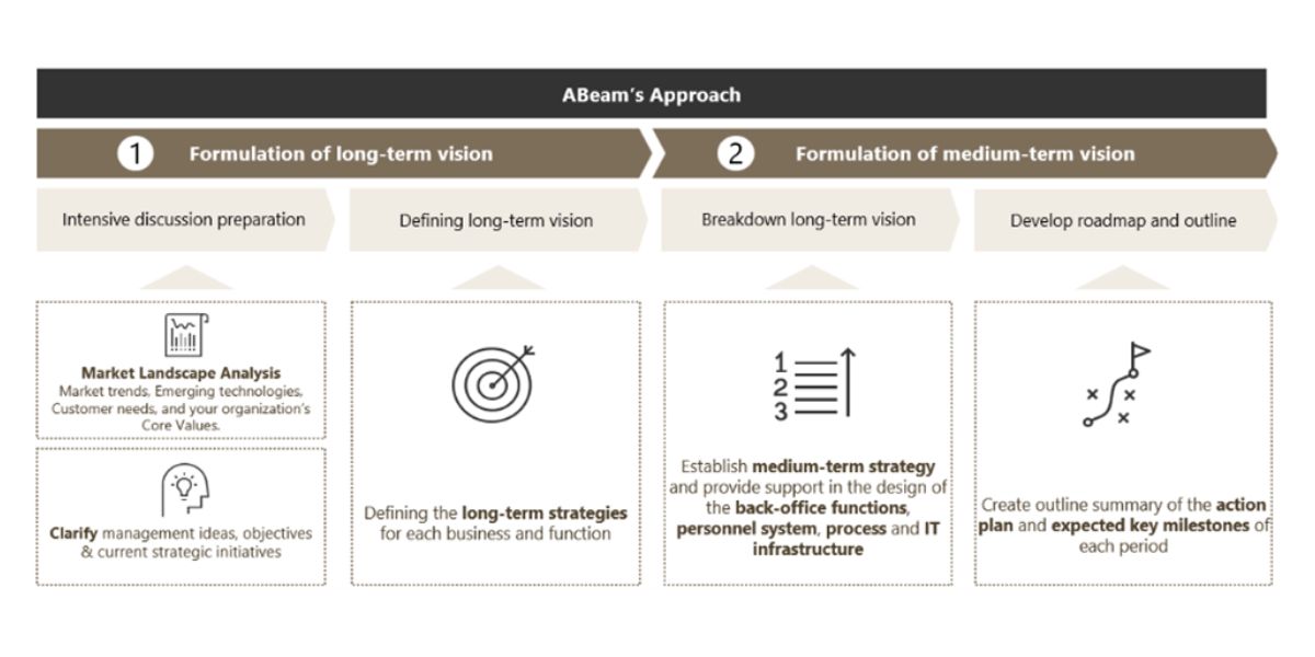 High-level BPR Methodology