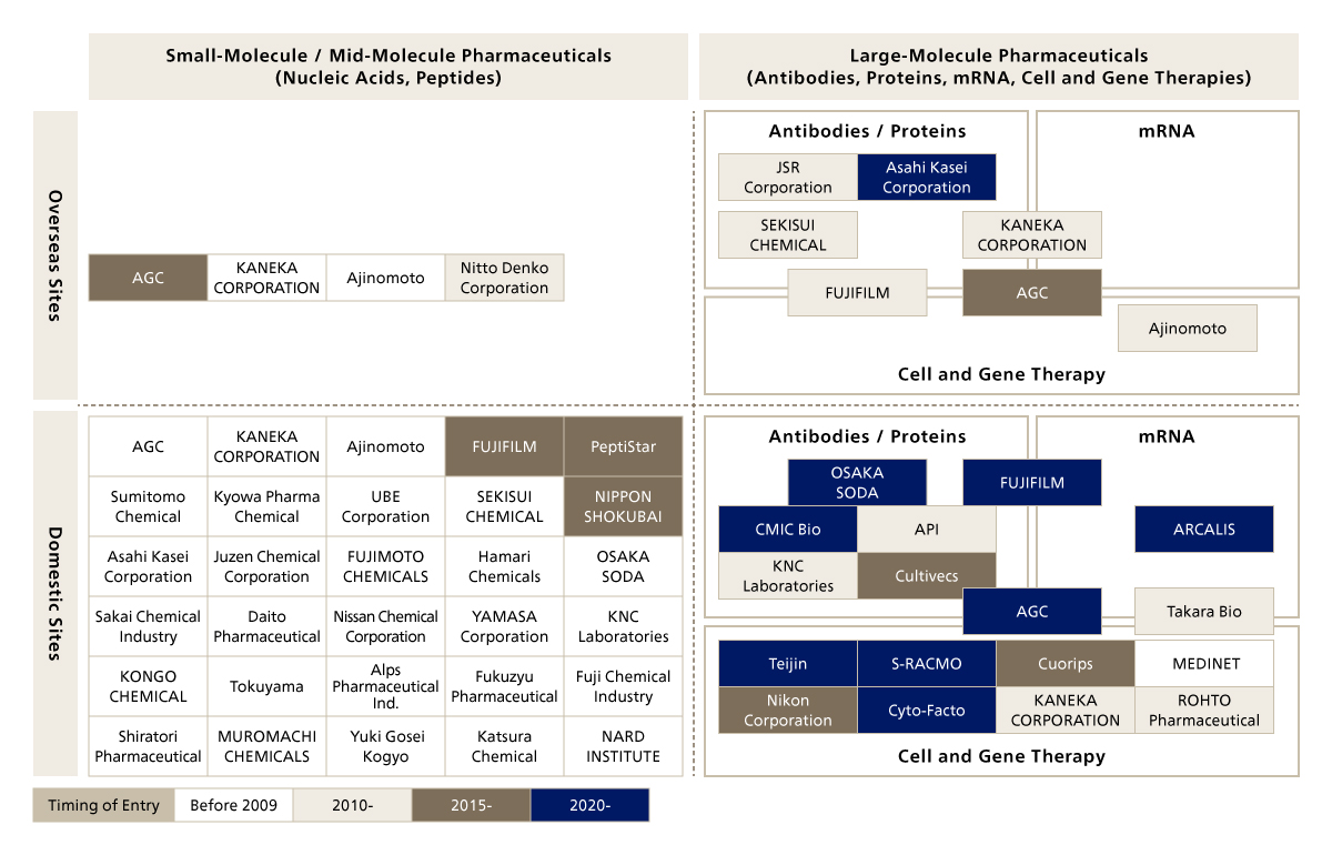 Overview of Business Development of Japanese CDMOs