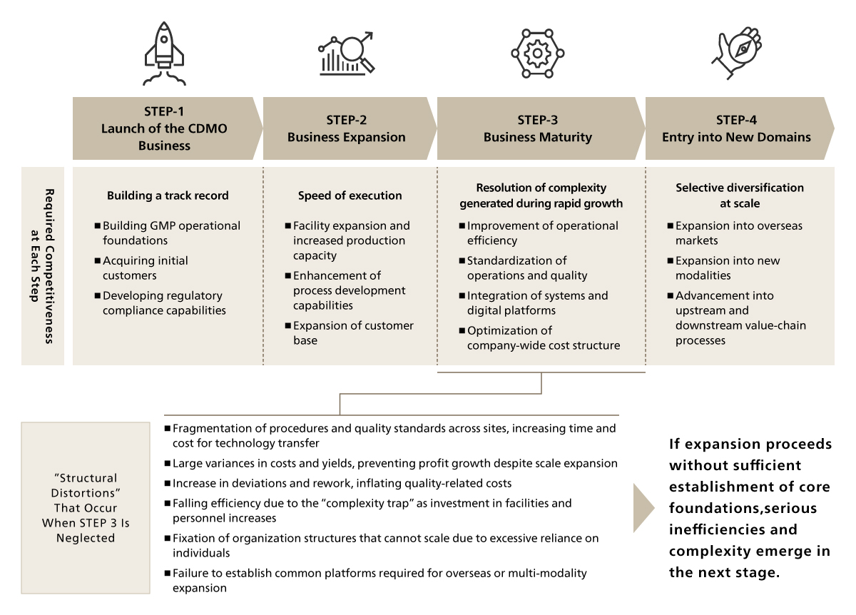 Growth Process of the CDMO Business and Challenges Commonly Faced by Japanese Companies