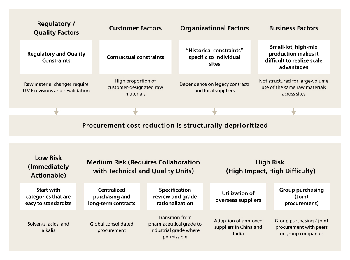 Current State of Raw Material Procurement Cost Reduction in the CDMO Business