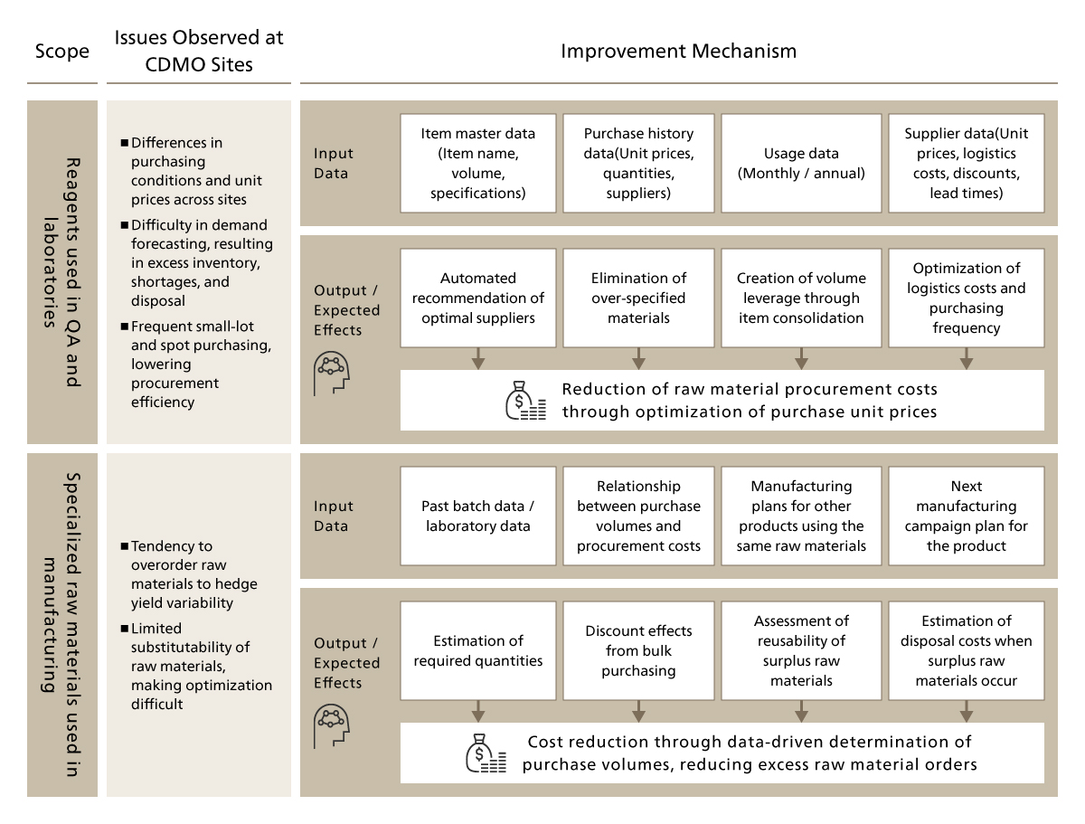 Examples of Measures to Secure Financial Resources in the CDMO Business—Illustration of Raw Material Procurement Cost Reduction