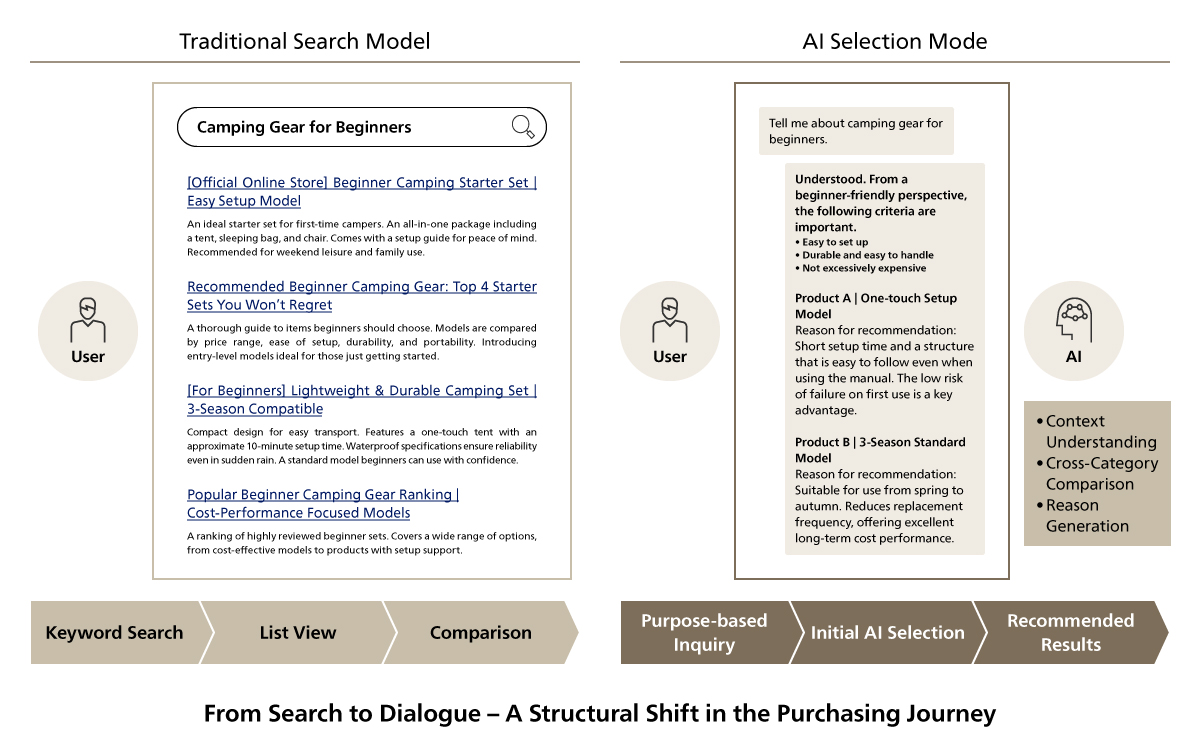 Changes in the purchasing process