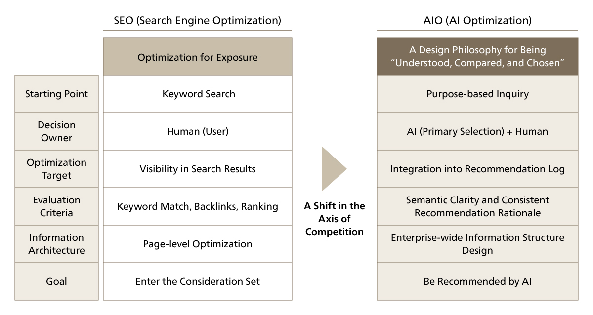 Comparison of Search Engine Optimization and AIO
