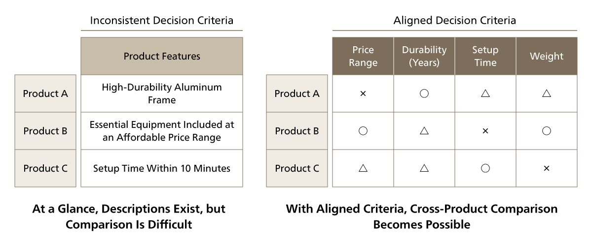 Differences between unaligned and aligned decision axes